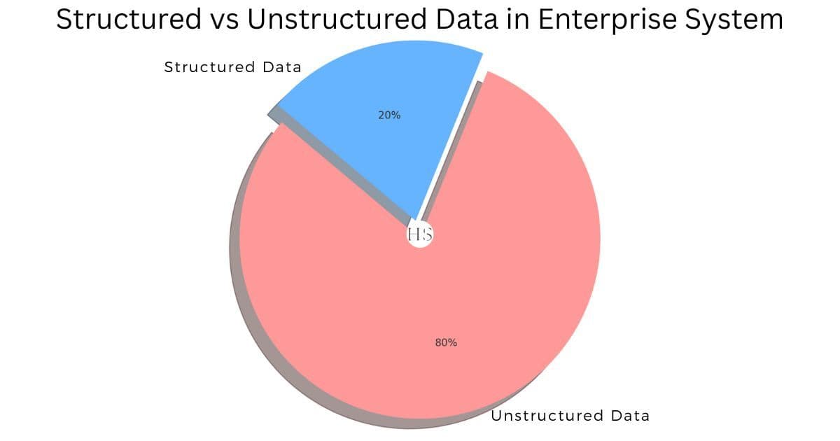 Pie Chart for Structured and Unstructured Data